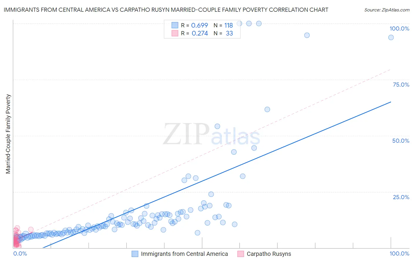 Immigrants from Central America vs Carpatho Rusyn Married-Couple Family Poverty