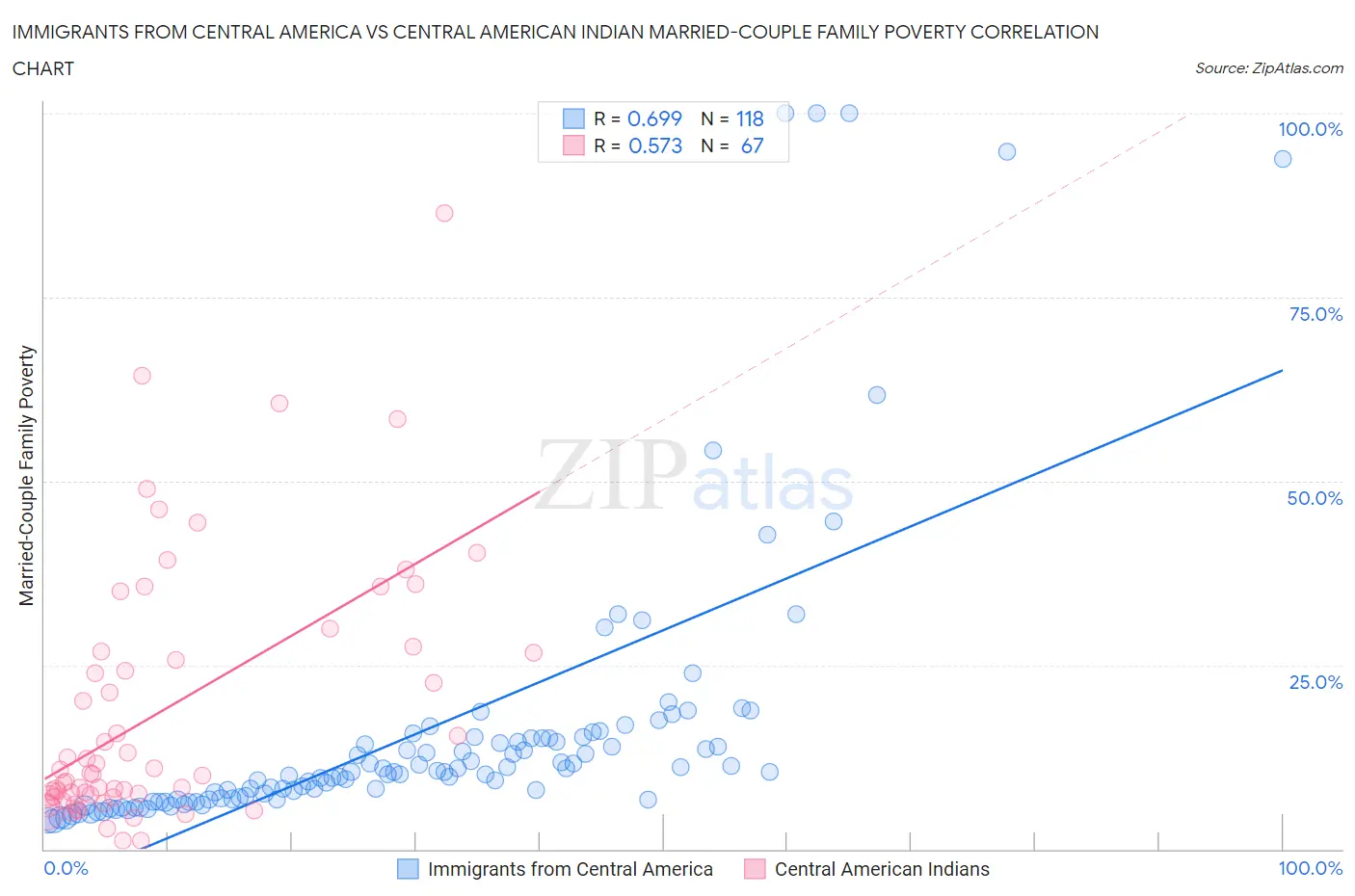 Immigrants from Central America vs Central American Indian Married-Couple Family Poverty