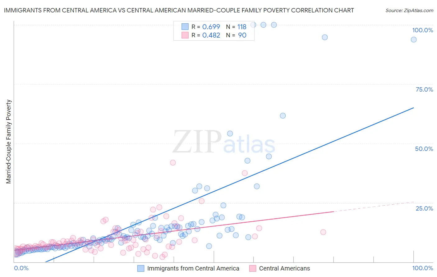 Immigrants from Central America vs Central American Married-Couple Family Poverty