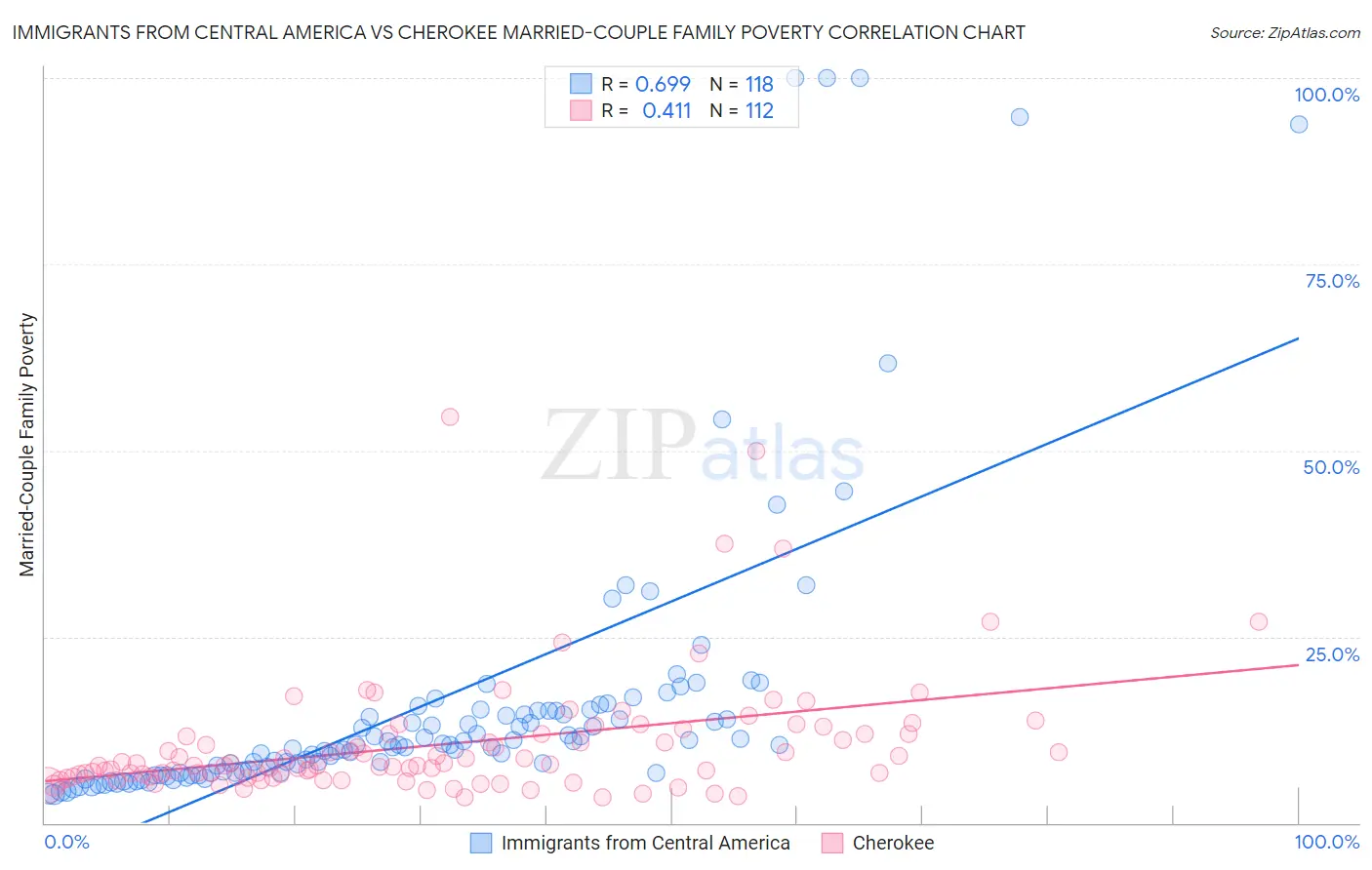 Immigrants from Central America vs Cherokee Married-Couple Family Poverty