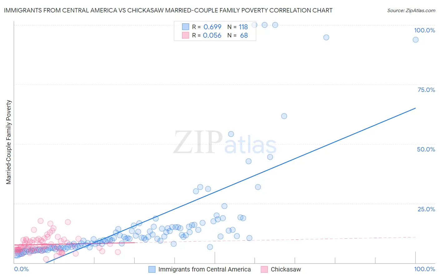 Immigrants from Central America vs Chickasaw Married-Couple Family Poverty