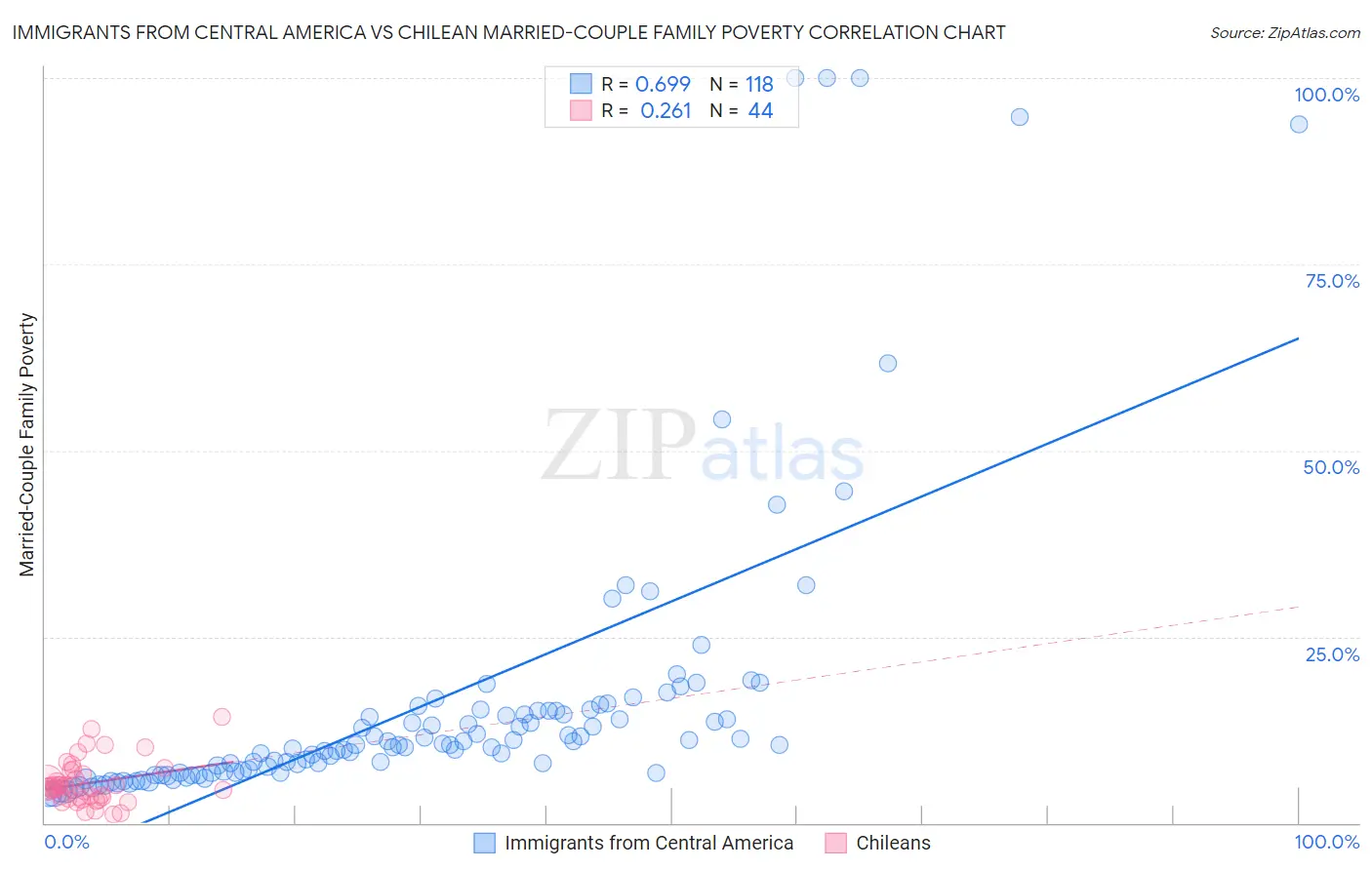 Immigrants from Central America vs Chilean Married-Couple Family Poverty