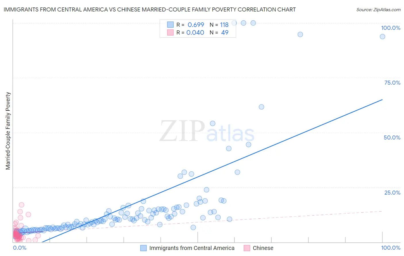 Immigrants from Central America vs Chinese Married-Couple Family Poverty