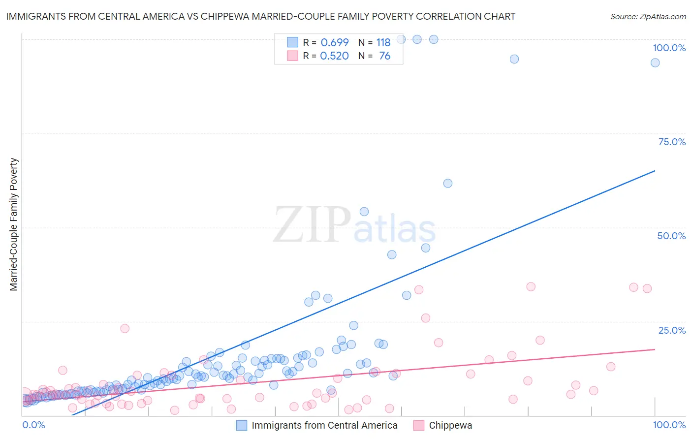 Immigrants from Central America vs Chippewa Married-Couple Family Poverty