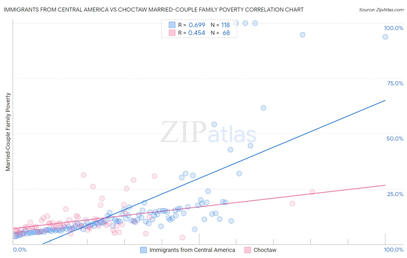 Immigrants from Central America vs Choctaw Married-Couple Family Poverty