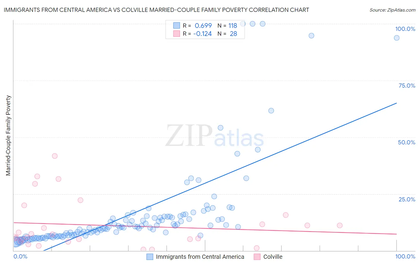 Immigrants from Central America vs Colville Married-Couple Family Poverty