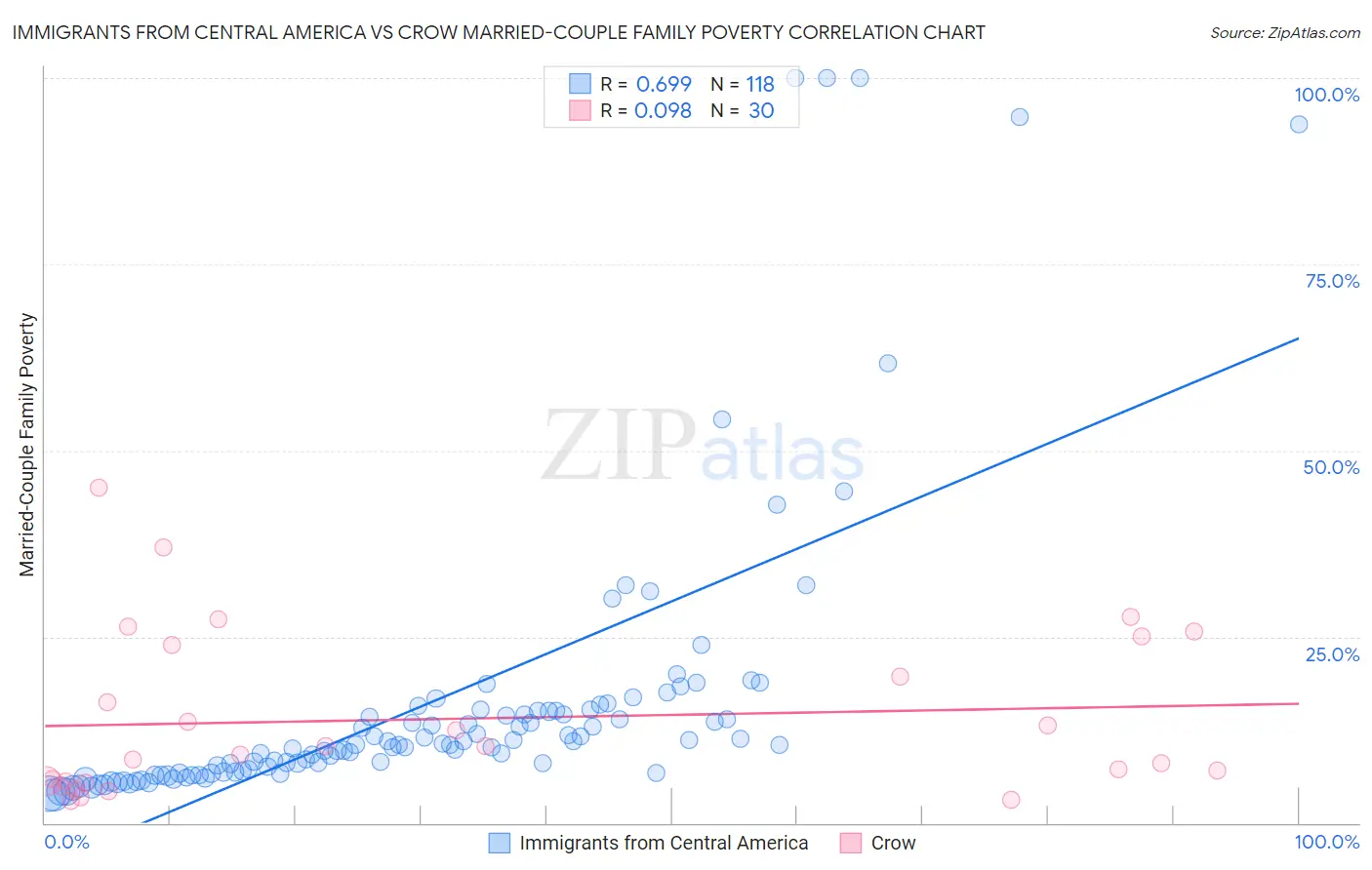 Immigrants from Central America vs Crow Married-Couple Family Poverty