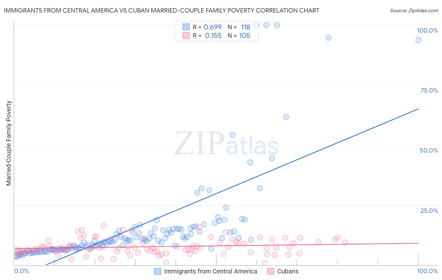 Immigrants from Central America vs Cuban Married-Couple Family Poverty