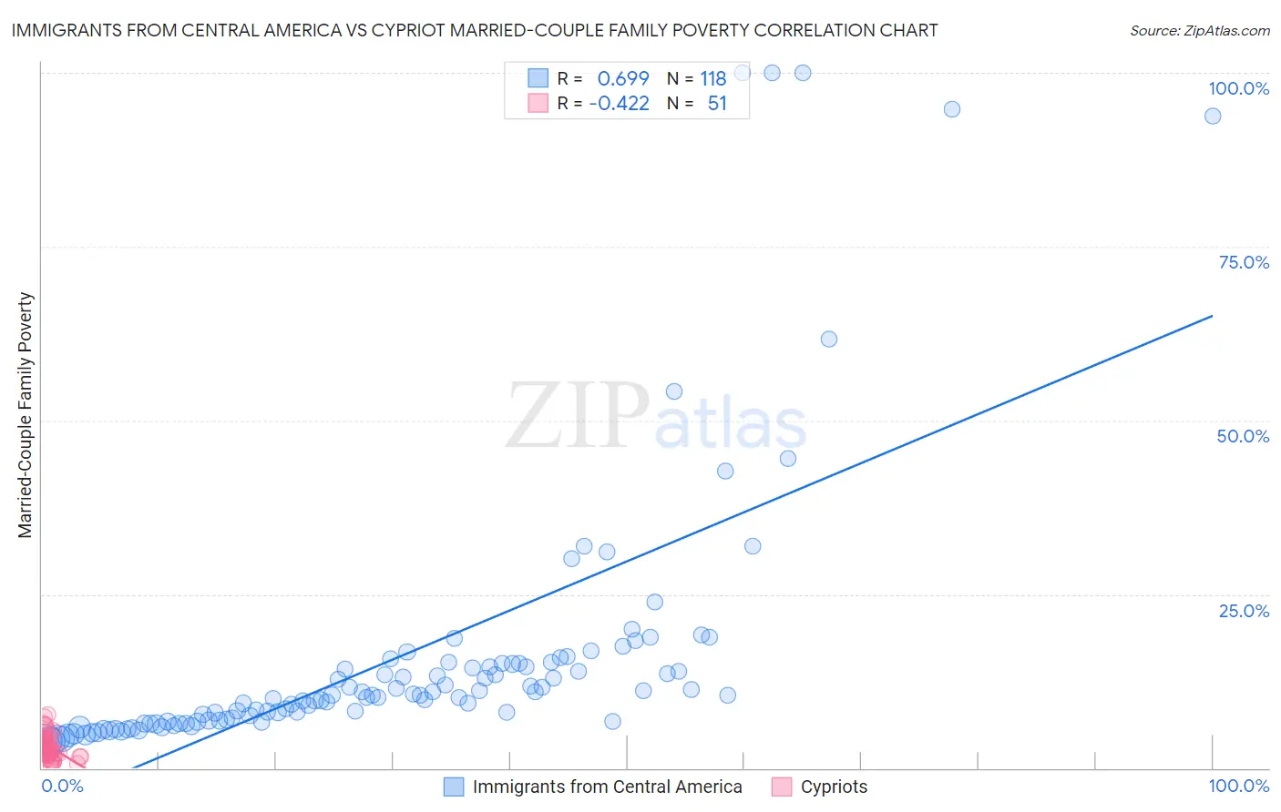 Immigrants from Central America vs Cypriot Married-Couple Family Poverty