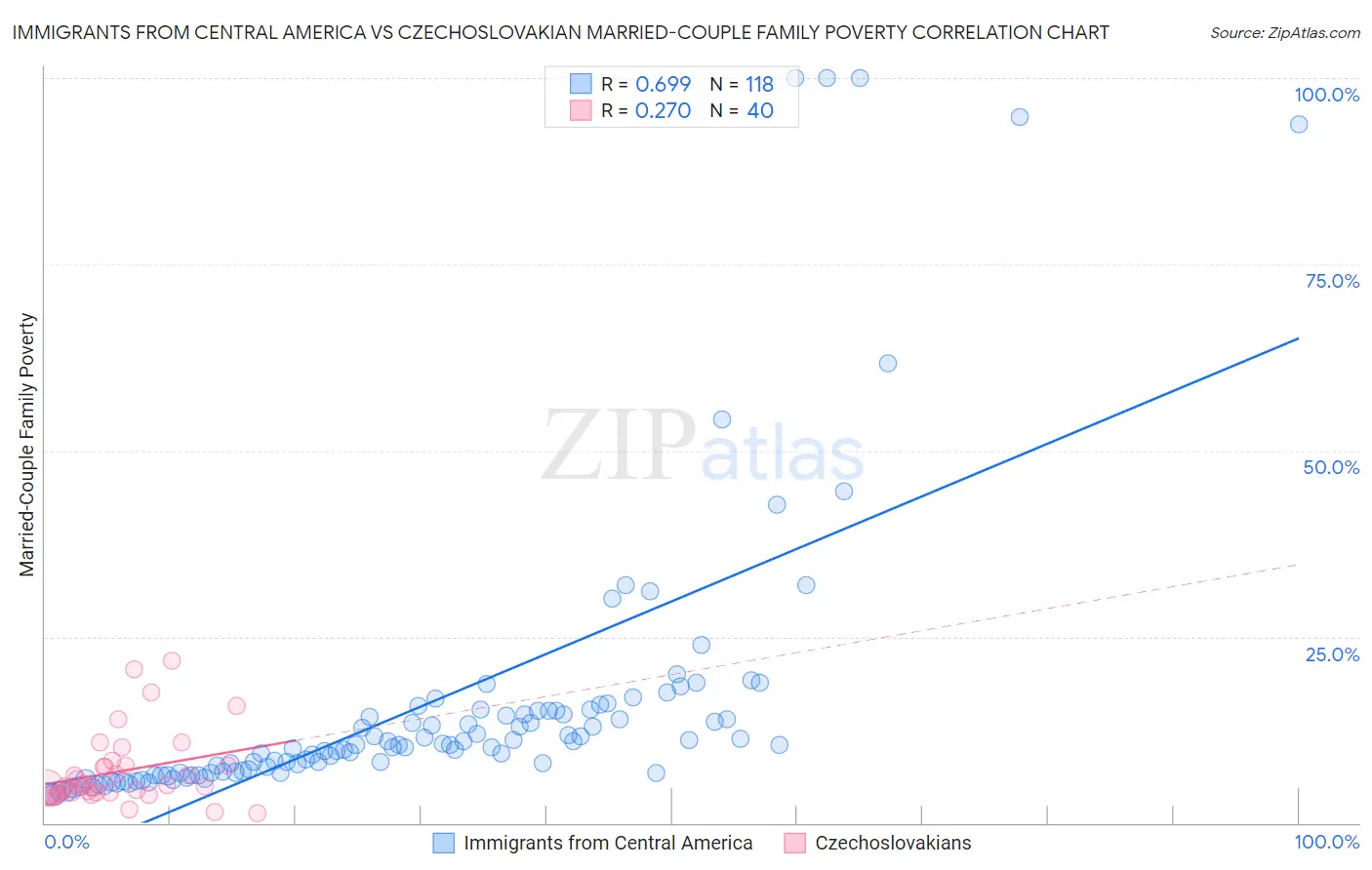 Immigrants from Central America vs Czechoslovakian Married-Couple Family Poverty