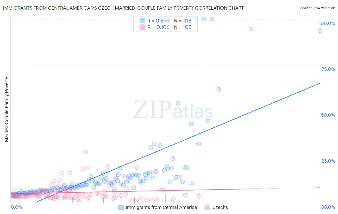 Immigrants from Central America vs Czech Married-Couple Family Poverty