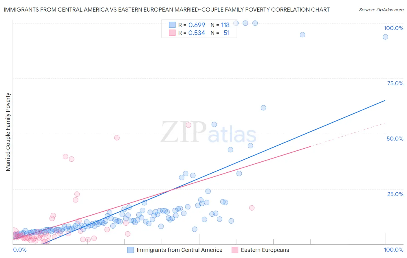 Immigrants from Central America vs Eastern European Married-Couple Family Poverty