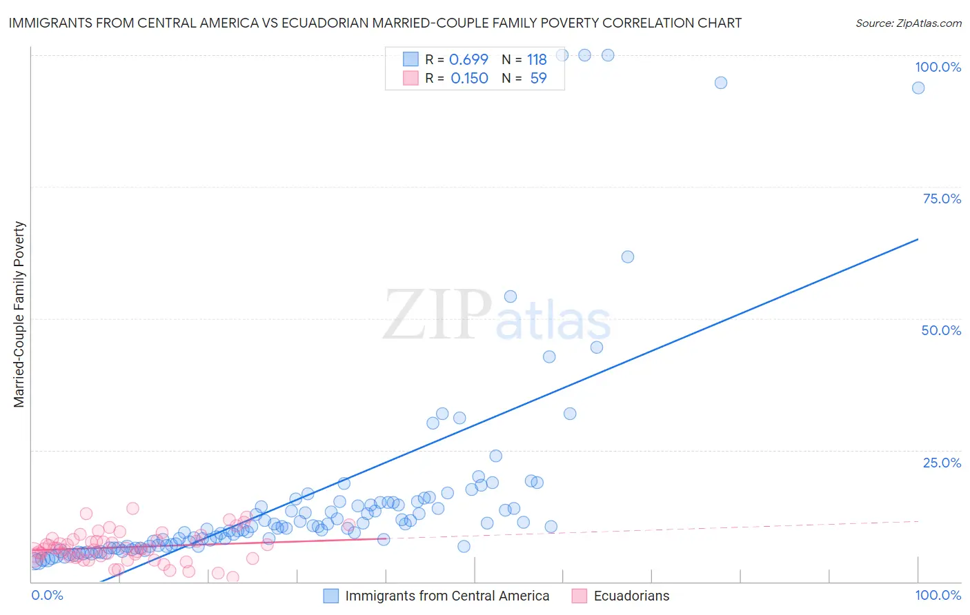 Immigrants from Central America vs Ecuadorian Married-Couple Family Poverty