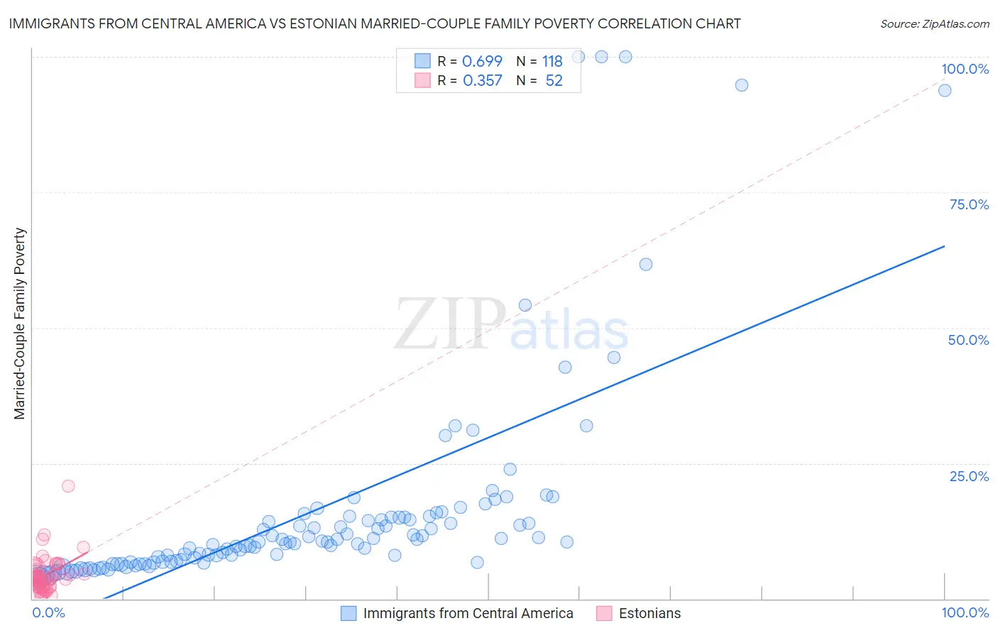 Immigrants from Central America vs Estonian Married-Couple Family Poverty