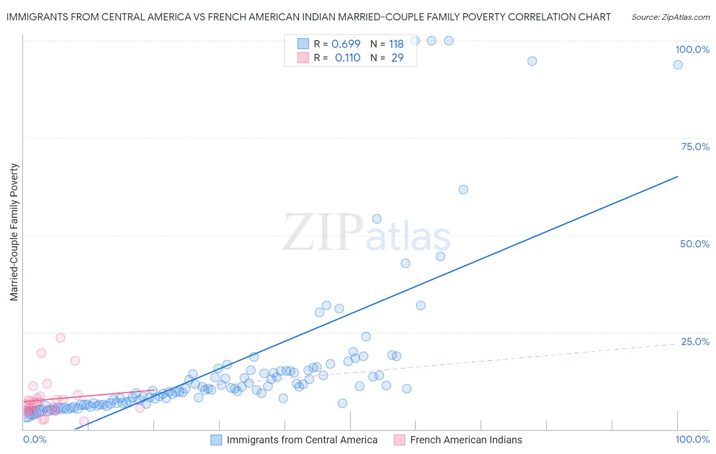 Immigrants from Central America vs French American Indian Married-Couple Family Poverty