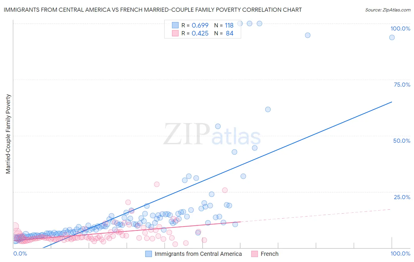 Immigrants from Central America vs French Married-Couple Family Poverty