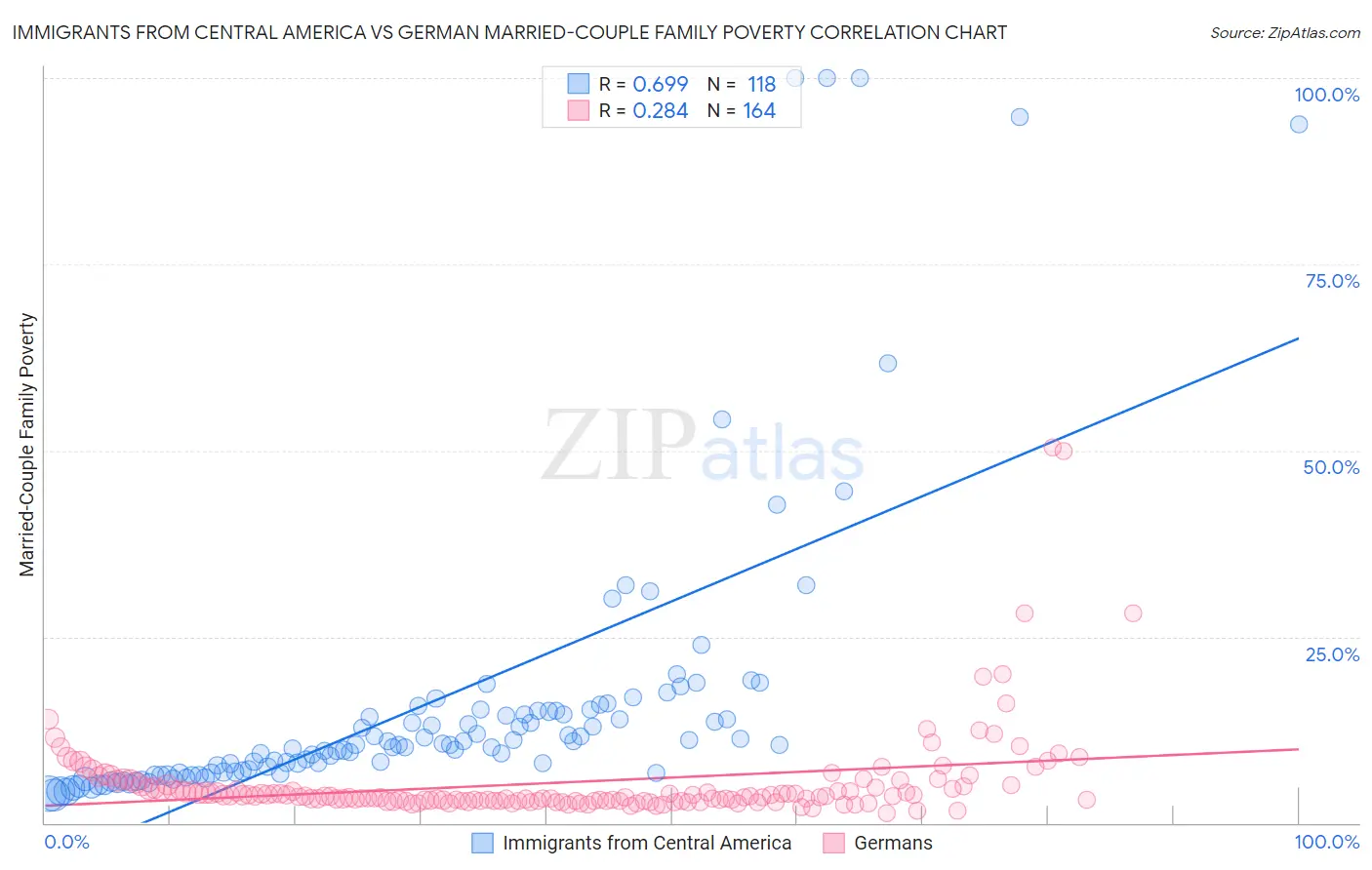 Immigrants from Central America vs German Married-Couple Family Poverty