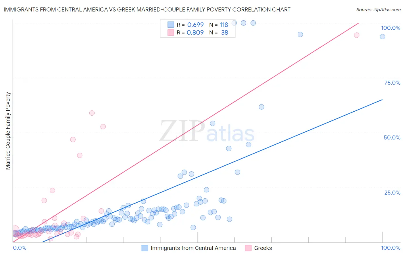 Immigrants from Central America vs Greek Married-Couple Family Poverty