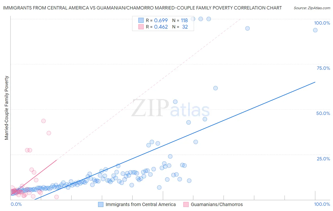 Immigrants from Central America vs Guamanian/Chamorro Married-Couple Family Poverty