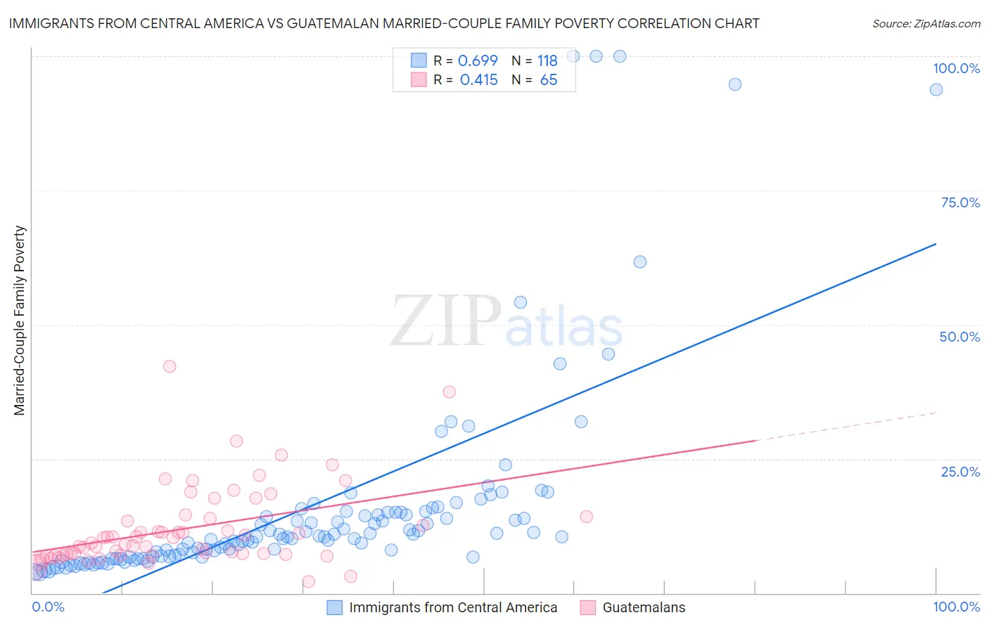 Immigrants from Central America vs Guatemalan Married-Couple Family Poverty