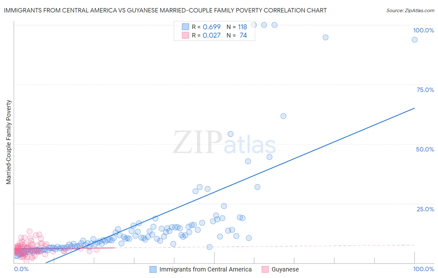 Immigrants from Central America vs Guyanese Married-Couple Family Poverty