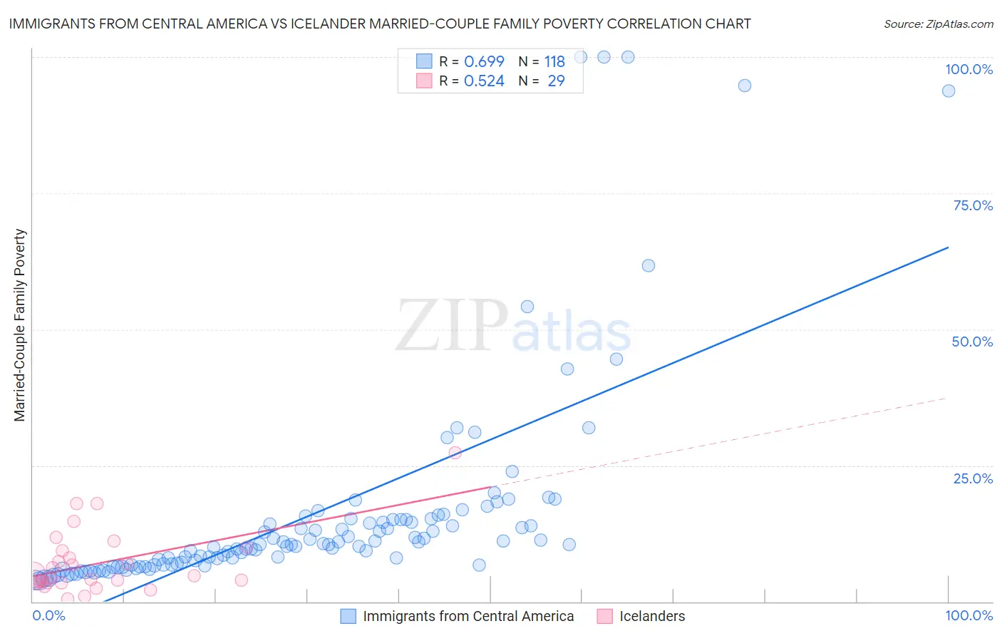 Immigrants from Central America vs Icelander Married-Couple Family Poverty