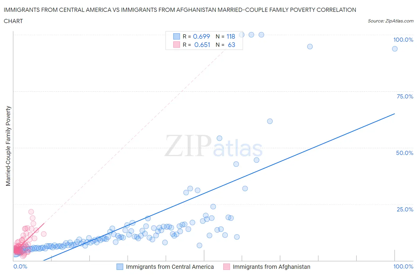 Immigrants from Central America vs Immigrants from Afghanistan Married-Couple Family Poverty