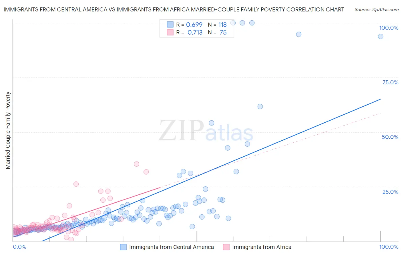 Immigrants from Central America vs Immigrants from Africa Married-Couple Family Poverty
