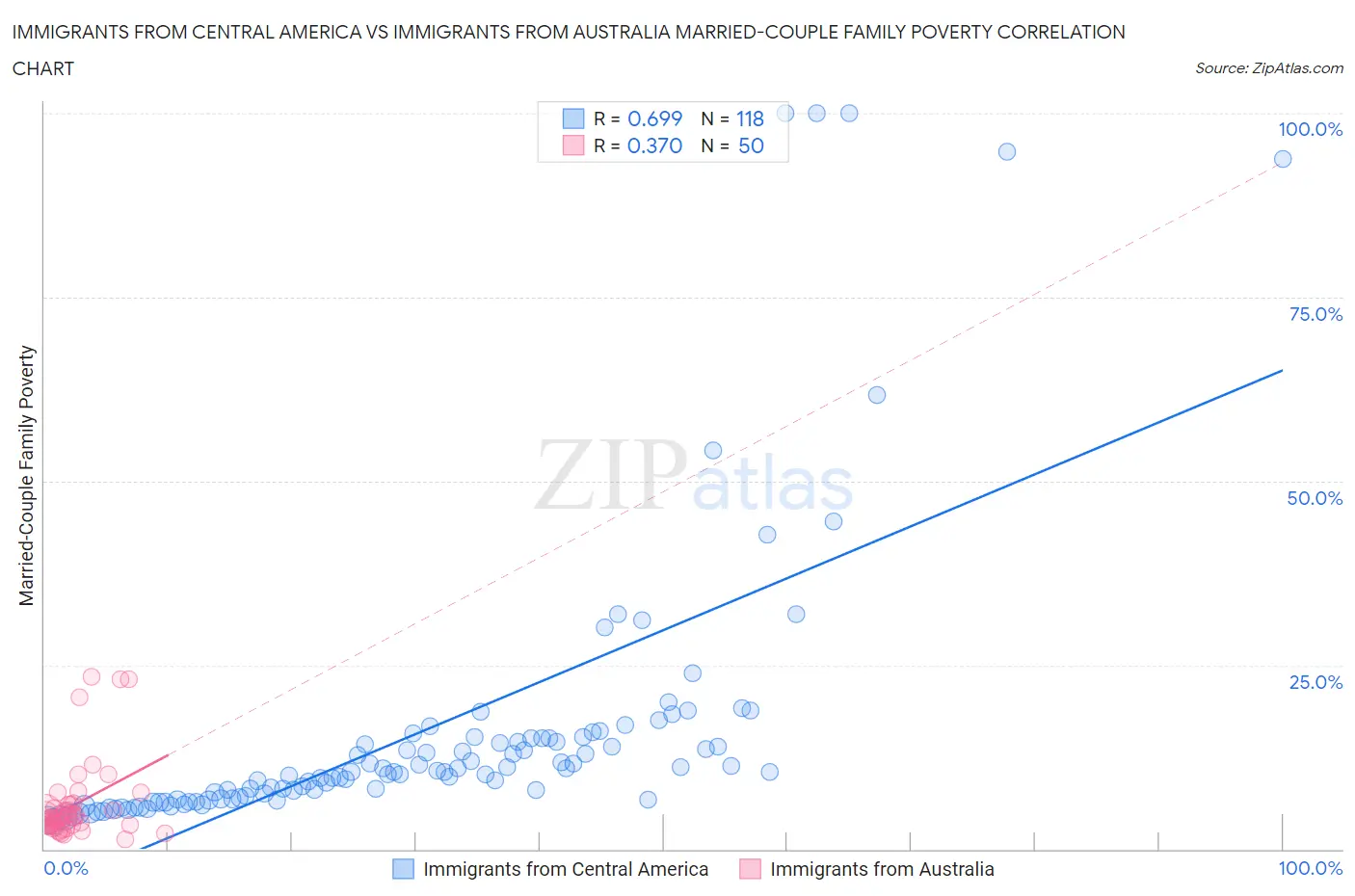 Immigrants from Central America vs Immigrants from Australia Married-Couple Family Poverty