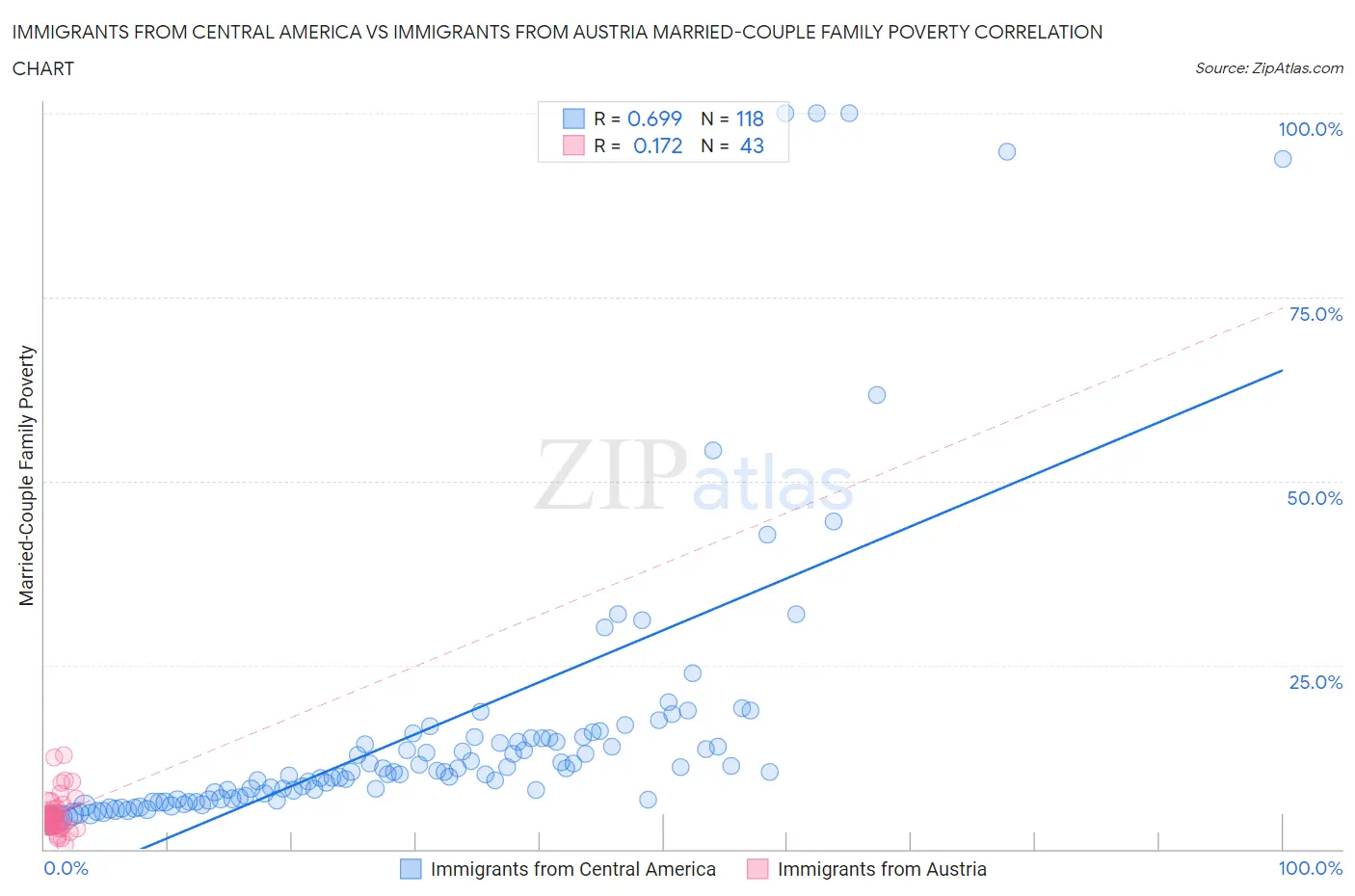 Immigrants from Central America vs Immigrants from Austria Married-Couple Family Poverty