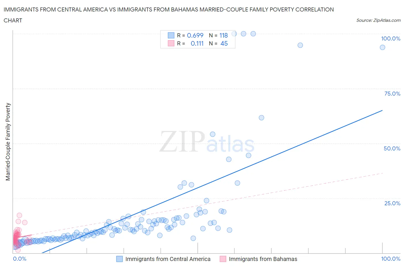 Immigrants from Central America vs Immigrants from Bahamas Married-Couple Family Poverty