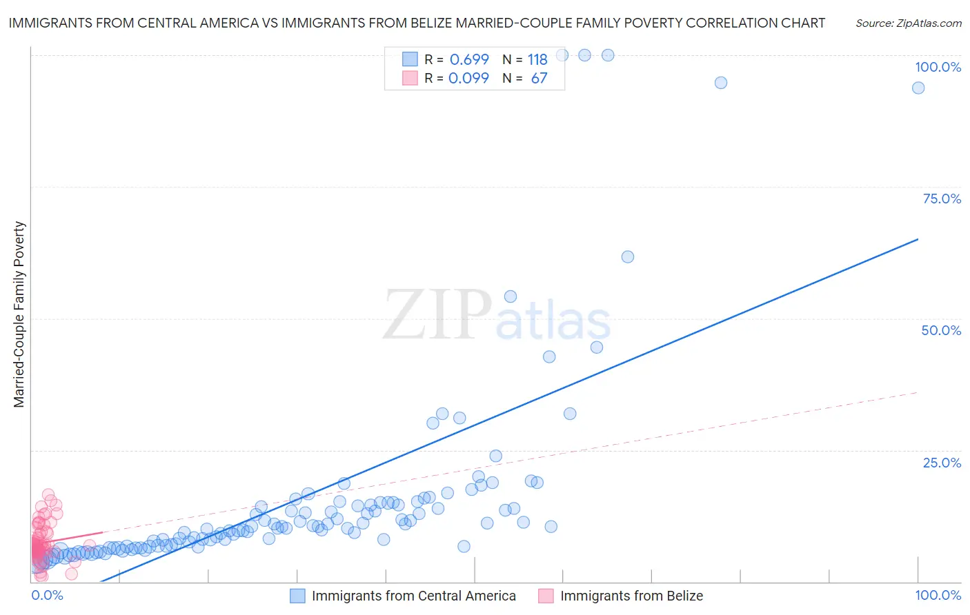 Immigrants from Central America vs Immigrants from Belize Married-Couple Family Poverty