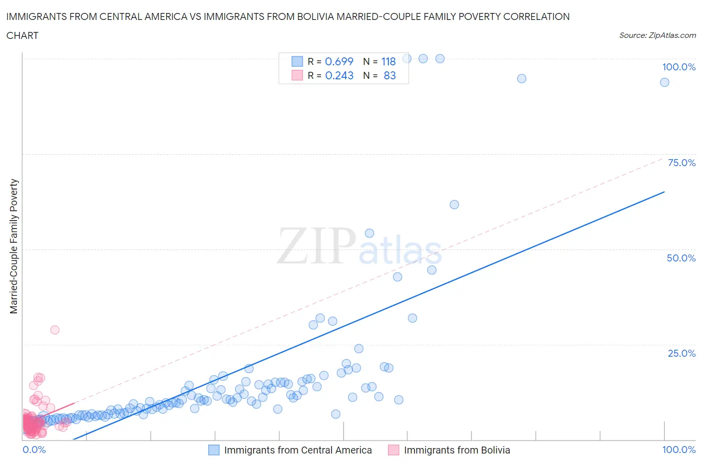 Immigrants from Central America vs Immigrants from Bolivia Married-Couple Family Poverty