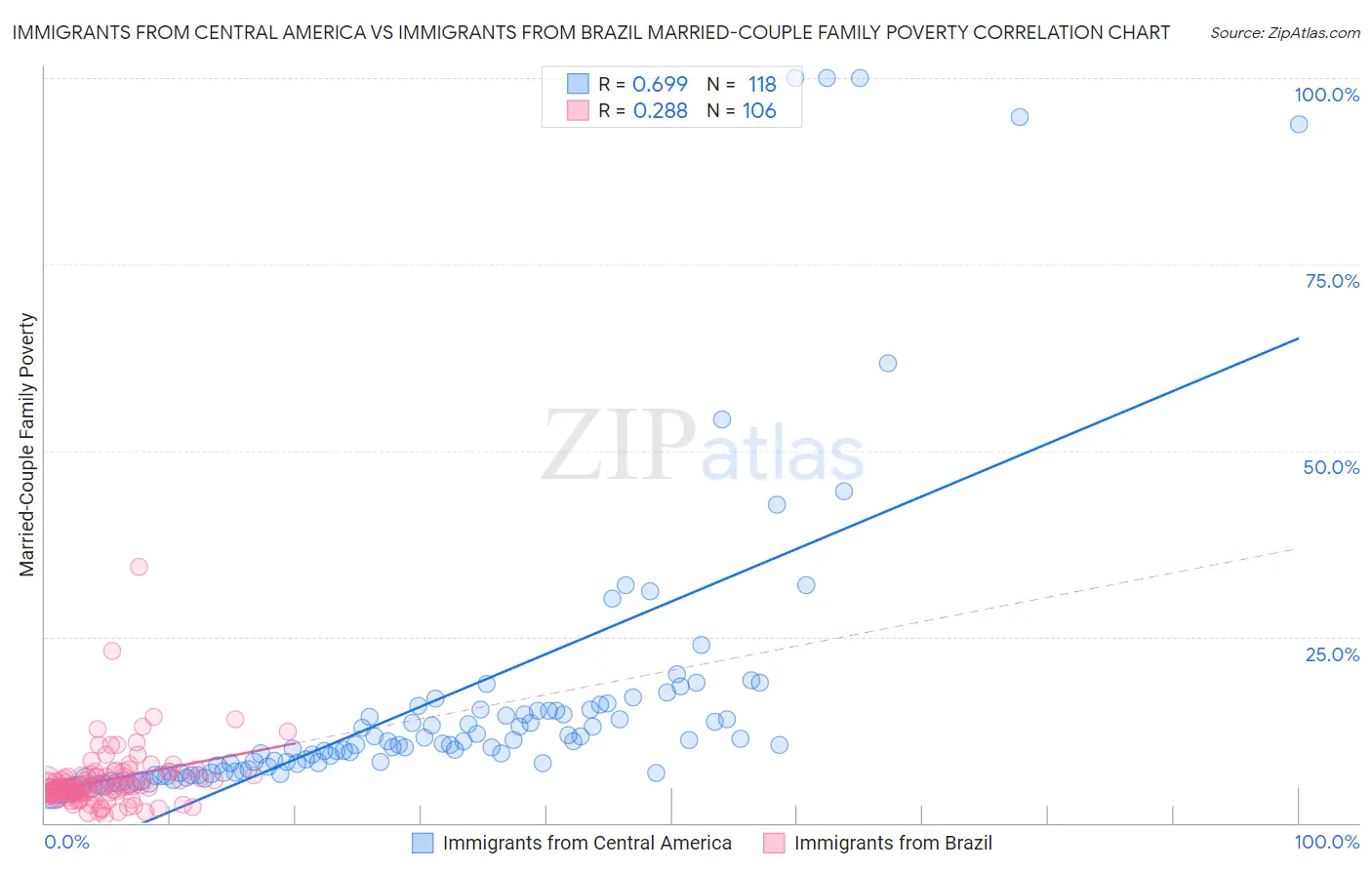 Immigrants from Central America vs Immigrants from Brazil Married-Couple Family Poverty