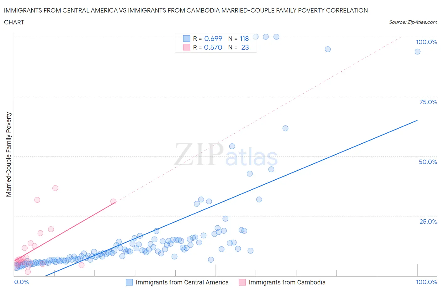 Immigrants from Central America vs Immigrants from Cambodia Married-Couple Family Poverty
