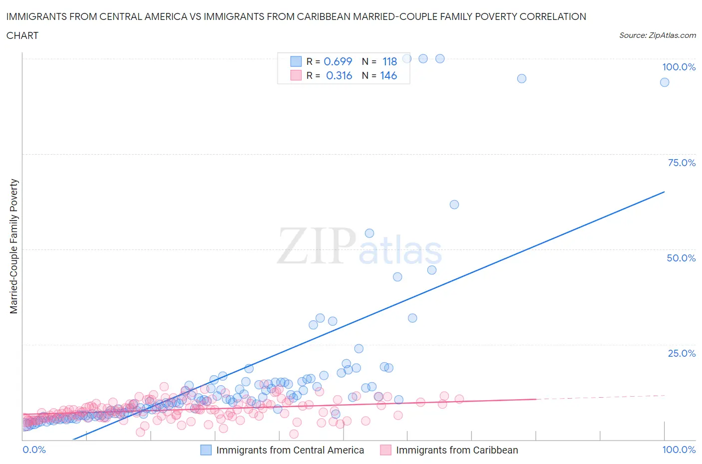 Immigrants from Central America vs Immigrants from Caribbean Married-Couple Family Poverty