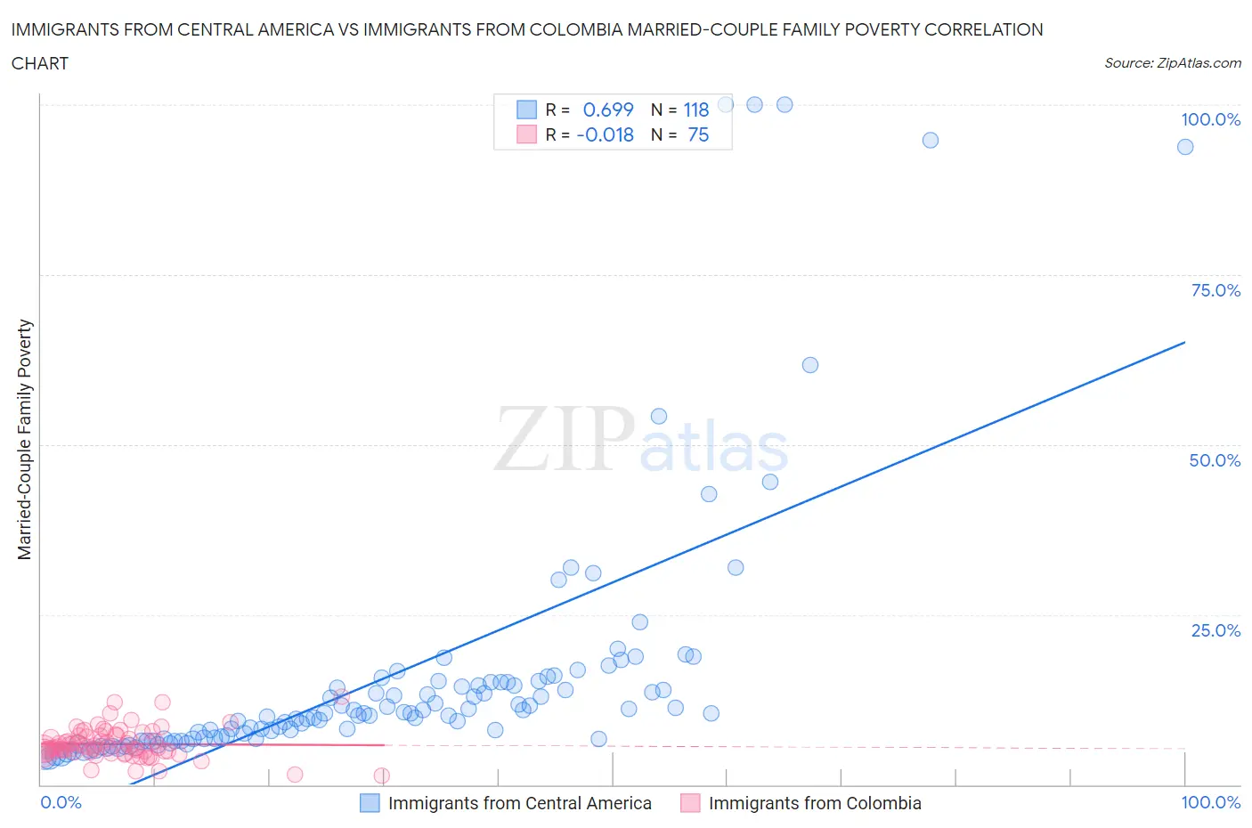 Immigrants from Central America vs Immigrants from Colombia Married-Couple Family Poverty