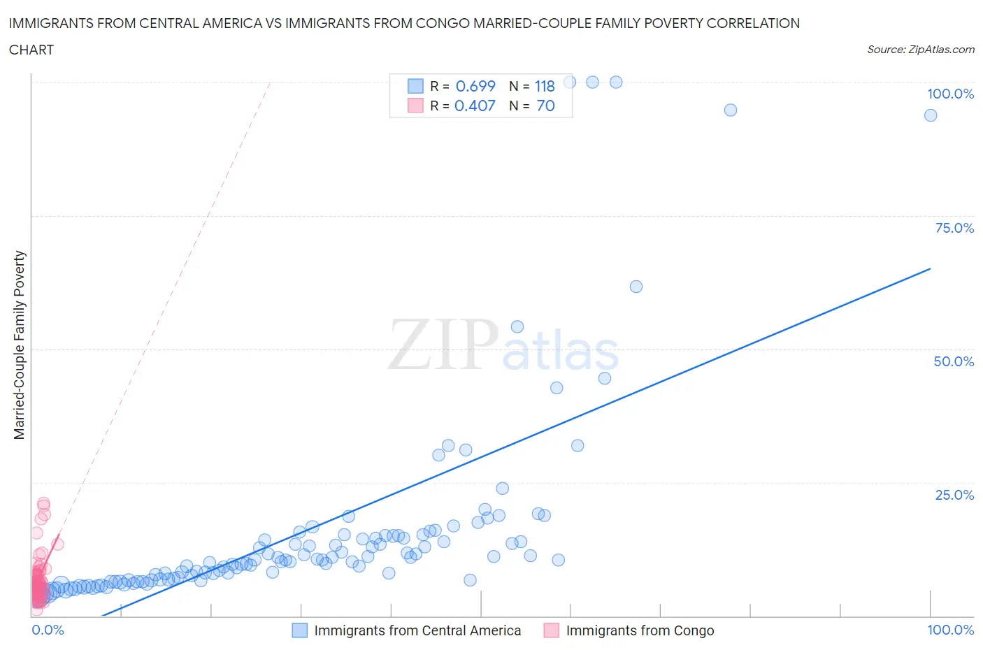 Immigrants from Central America vs Immigrants from Congo Married-Couple Family Poverty