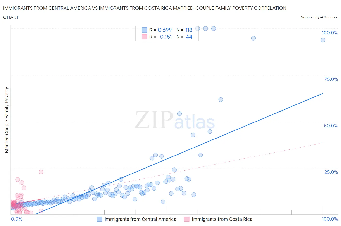 Immigrants from Central America vs Immigrants from Costa Rica Married-Couple Family Poverty