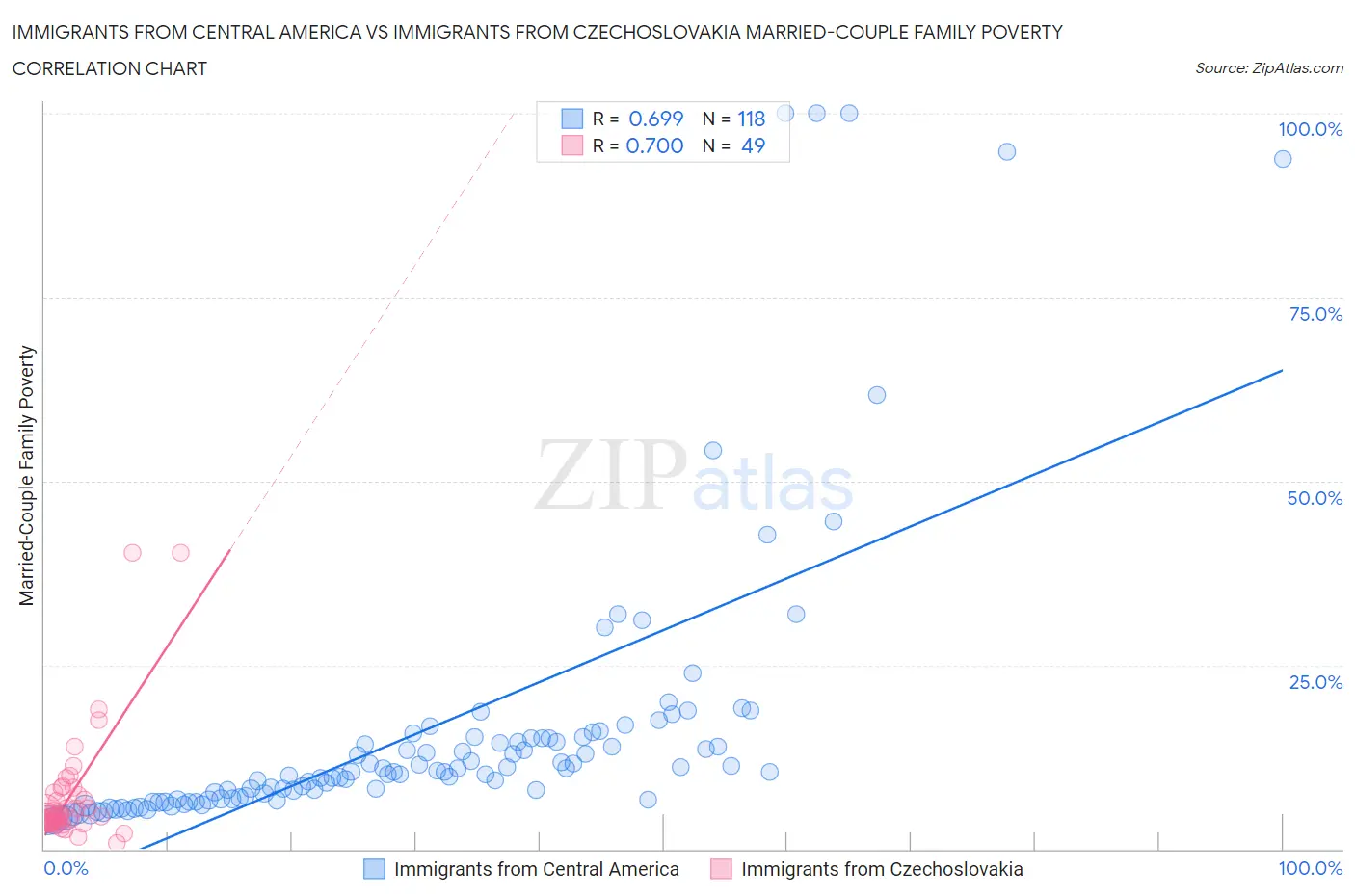 Immigrants from Central America vs Immigrants from Czechoslovakia Married-Couple Family Poverty