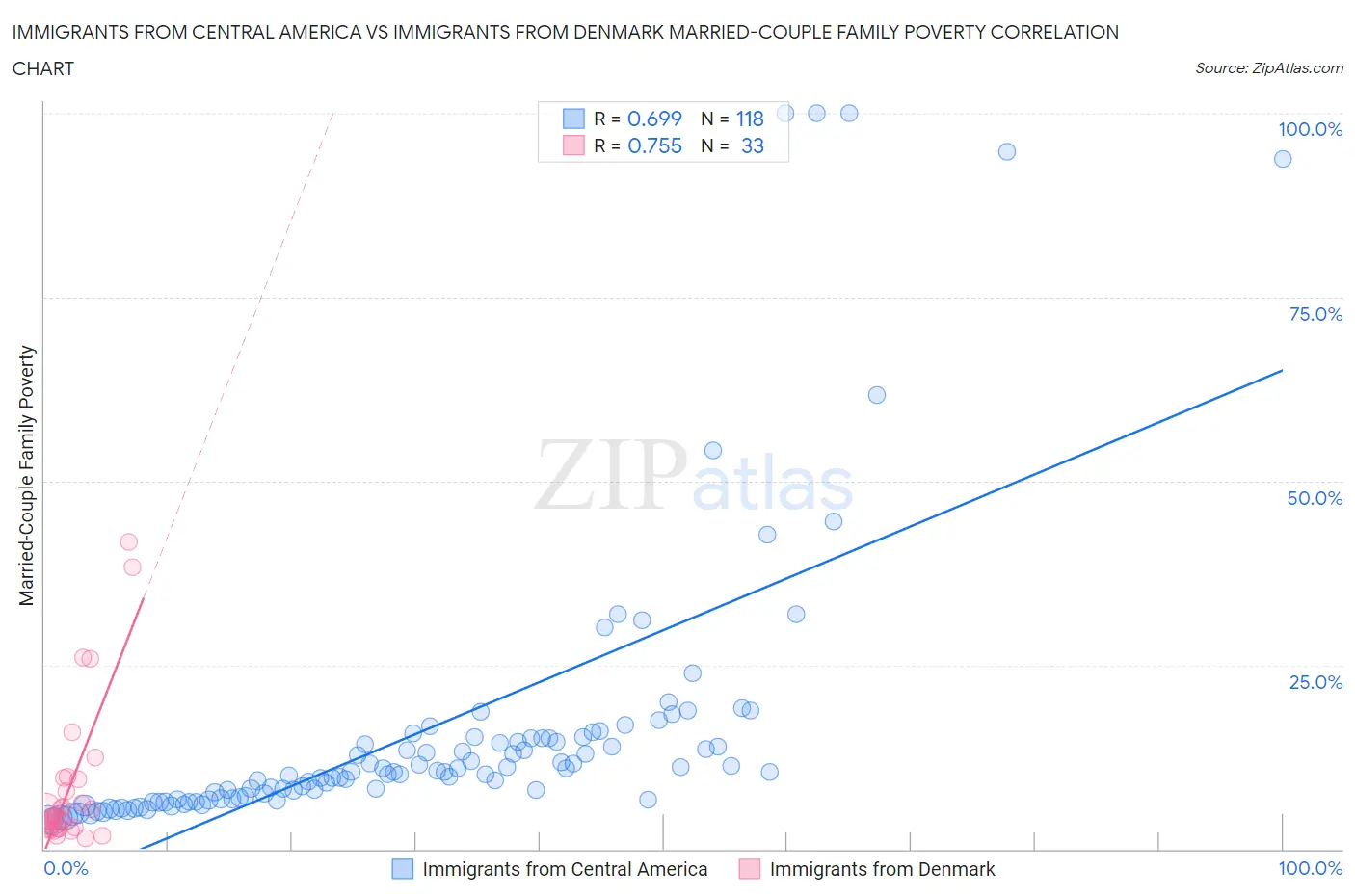 Immigrants from Central America vs Immigrants from Denmark Married-Couple Family Poverty