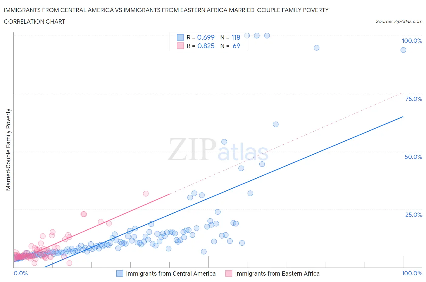 Immigrants from Central America vs Immigrants from Eastern Africa Married-Couple Family Poverty