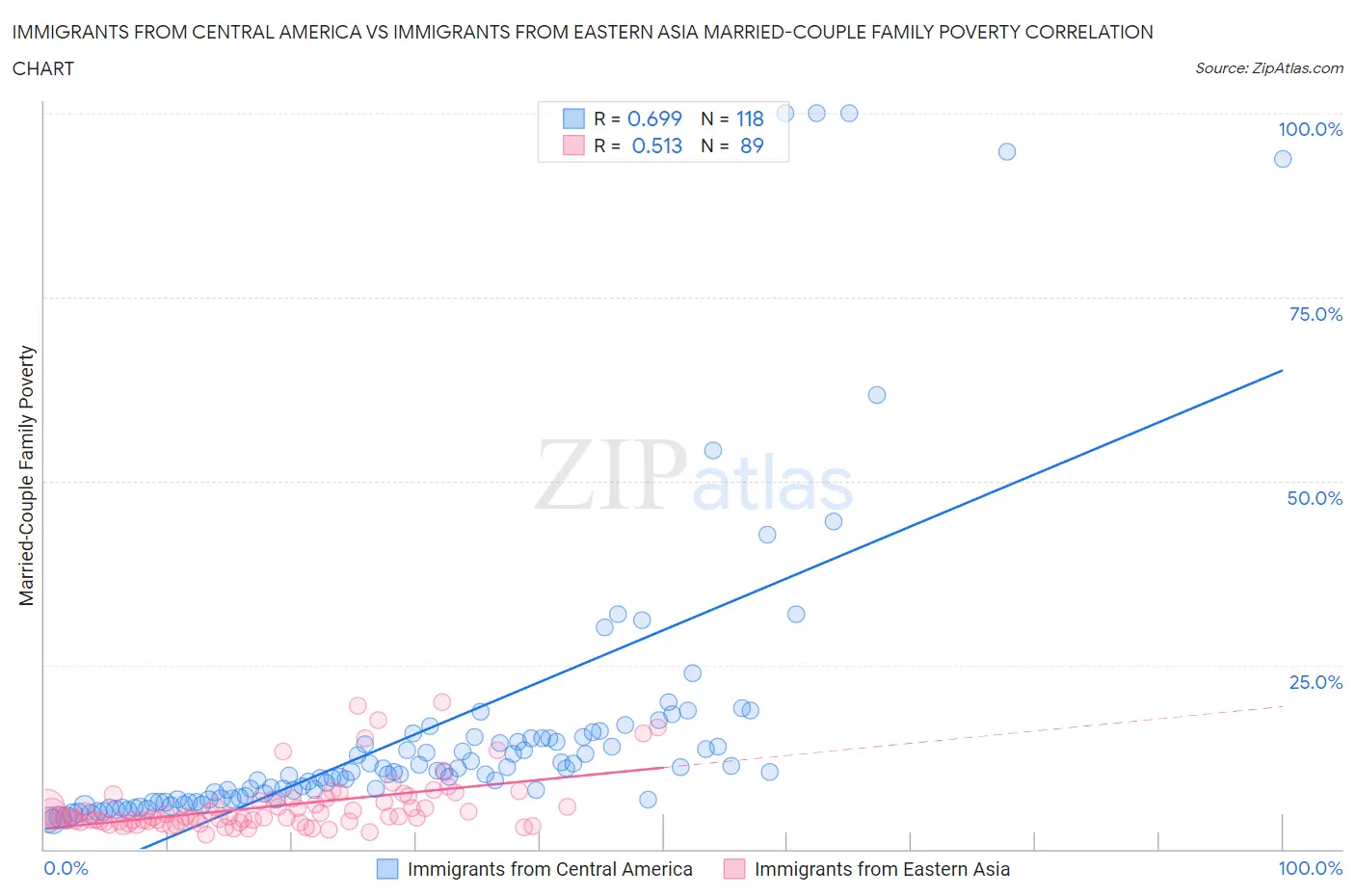 Immigrants from Central America vs Immigrants from Eastern Asia Married-Couple Family Poverty