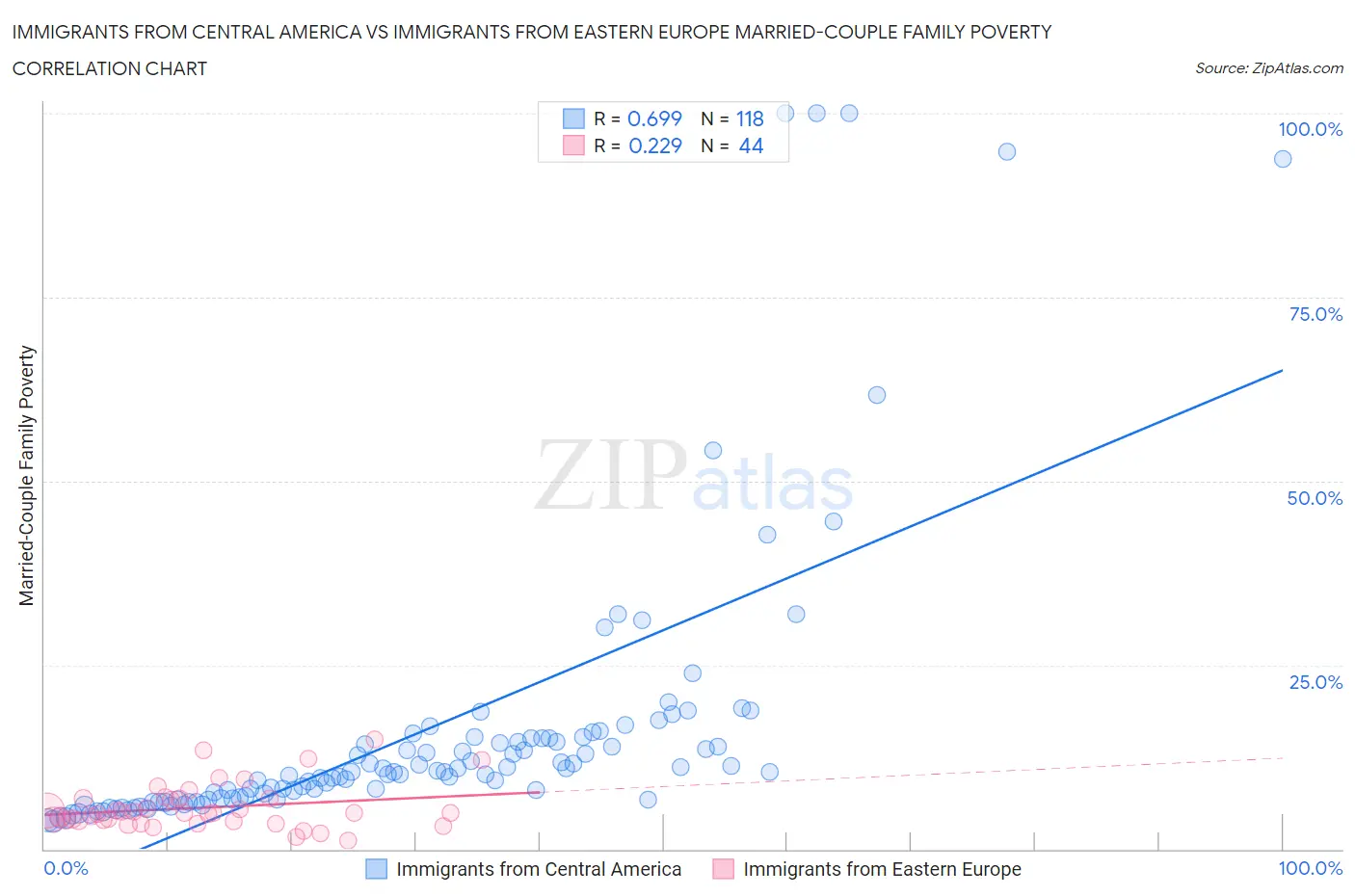 Immigrants from Central America vs Immigrants from Eastern Europe Married-Couple Family Poverty