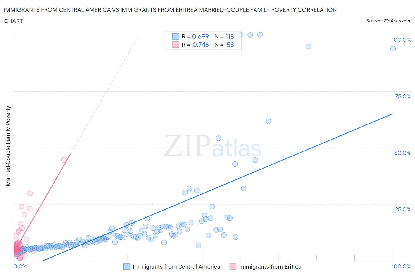 Immigrants from Central America vs Immigrants from Eritrea Married-Couple Family Poverty