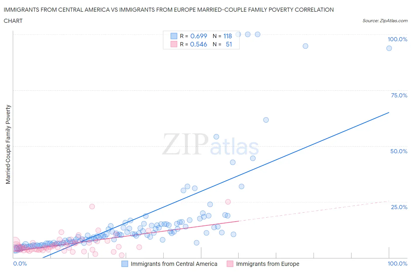 Immigrants from Central America vs Immigrants from Europe Married-Couple Family Poverty