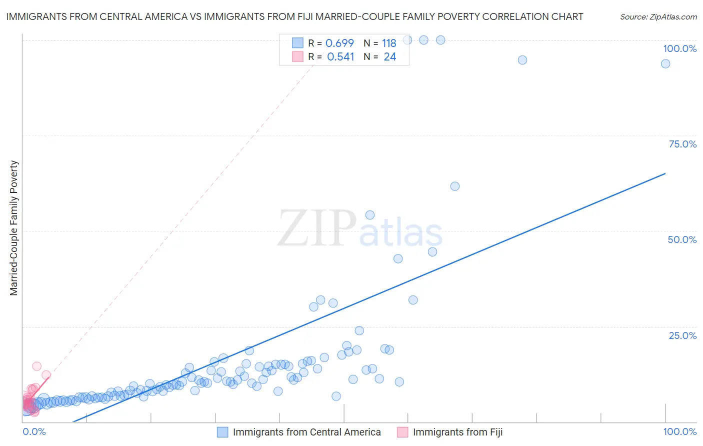 Immigrants from Central America vs Immigrants from Fiji Married-Couple Family Poverty