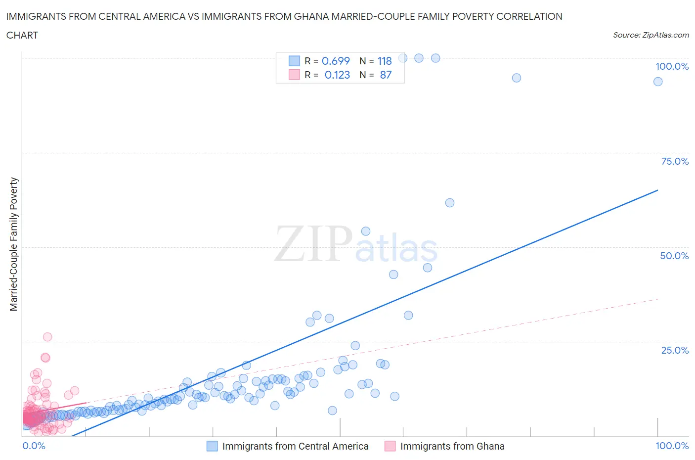 Immigrants from Central America vs Immigrants from Ghana Married-Couple Family Poverty