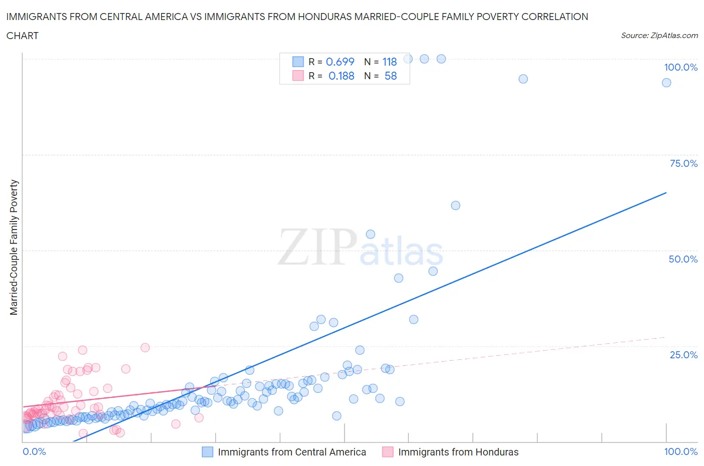 Immigrants from Central America vs Immigrants from Honduras Married-Couple Family Poverty