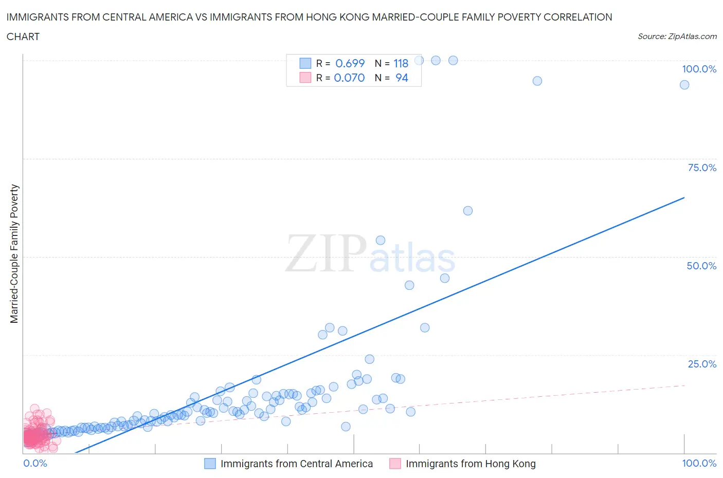 Immigrants from Central America vs Immigrants from Hong Kong Married-Couple Family Poverty